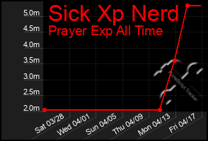 Total Graph of Sick Xp Nerd