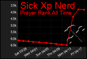 Total Graph of Sick Xp Nerd