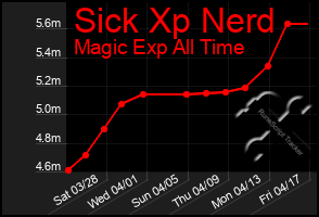 Total Graph of Sick Xp Nerd