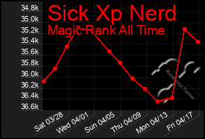 Total Graph of Sick Xp Nerd