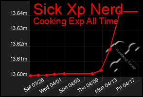 Total Graph of Sick Xp Nerd