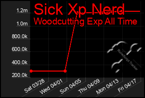 Total Graph of Sick Xp Nerd