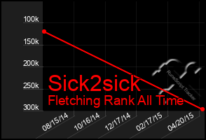 Total Graph of Sick2sick