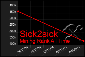 Total Graph of Sick2sick