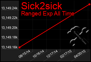 Total Graph of Sick2sick