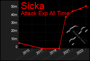 Total Graph of Sicka