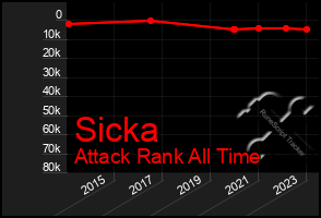 Total Graph of Sicka