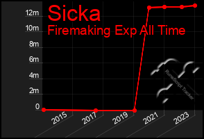 Total Graph of Sicka