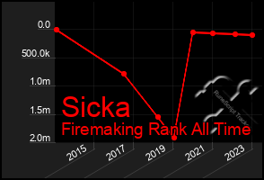 Total Graph of Sicka