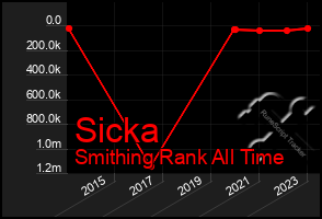 Total Graph of Sicka