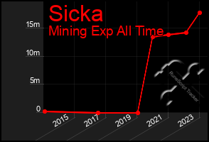 Total Graph of Sicka