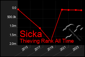 Total Graph of Sicka
