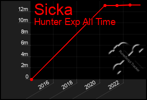 Total Graph of Sicka