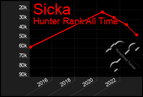 Total Graph of Sicka