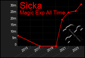 Total Graph of Sicka