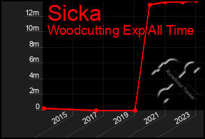 Total Graph of Sicka