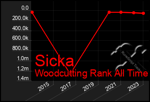 Total Graph of Sicka