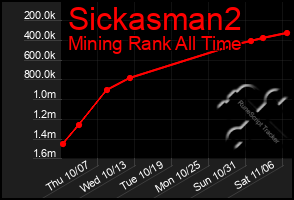 Total Graph of Sickasman2