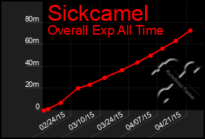 Total Graph of Sickcamel