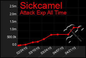 Total Graph of Sickcamel