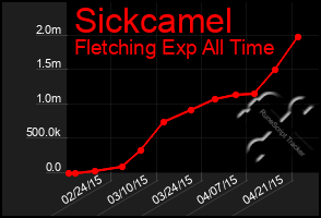 Total Graph of Sickcamel