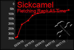 Total Graph of Sickcamel