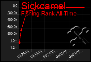 Total Graph of Sickcamel