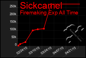 Total Graph of Sickcamel