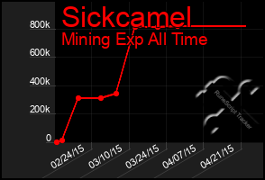 Total Graph of Sickcamel