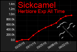 Total Graph of Sickcamel