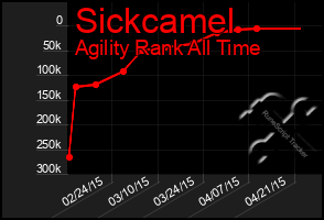 Total Graph of Sickcamel