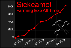 Total Graph of Sickcamel