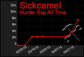 Total Graph of Sickcamel