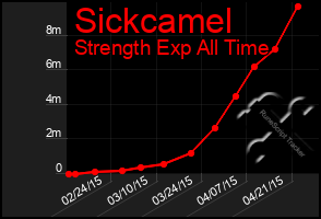 Total Graph of Sickcamel