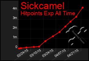 Total Graph of Sickcamel