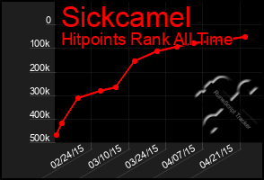 Total Graph of Sickcamel