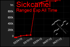 Total Graph of Sickcamel