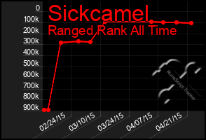 Total Graph of Sickcamel