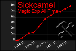 Total Graph of Sickcamel