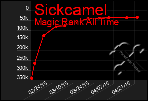 Total Graph of Sickcamel