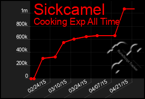 Total Graph of Sickcamel