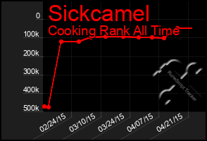 Total Graph of Sickcamel