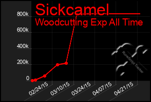 Total Graph of Sickcamel