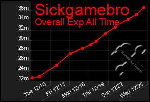 Total Graph of Sickgamebro