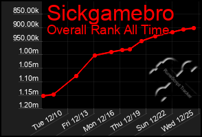 Total Graph of Sickgamebro