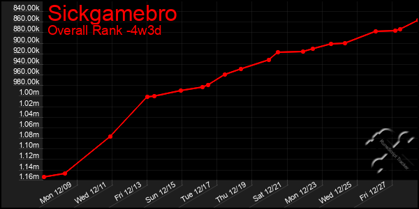 Last 31 Days Graph of Sickgamebro