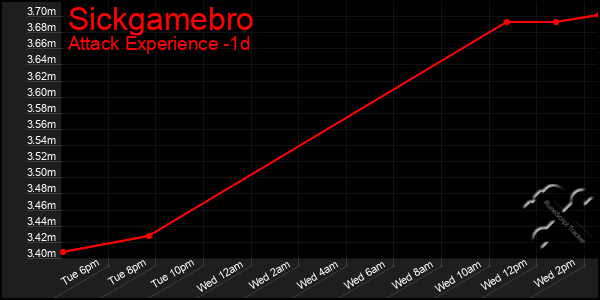 Last 24 Hours Graph of Sickgamebro