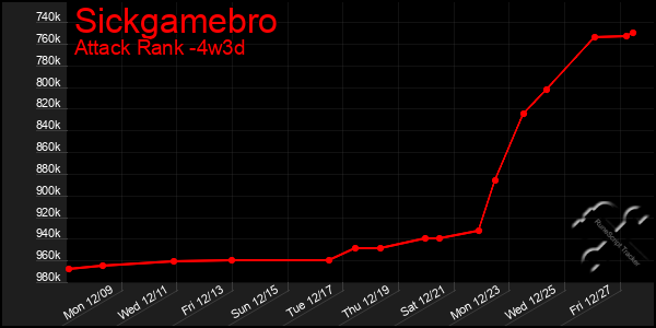 Last 31 Days Graph of Sickgamebro