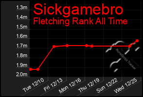 Total Graph of Sickgamebro