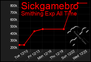 Total Graph of Sickgamebro